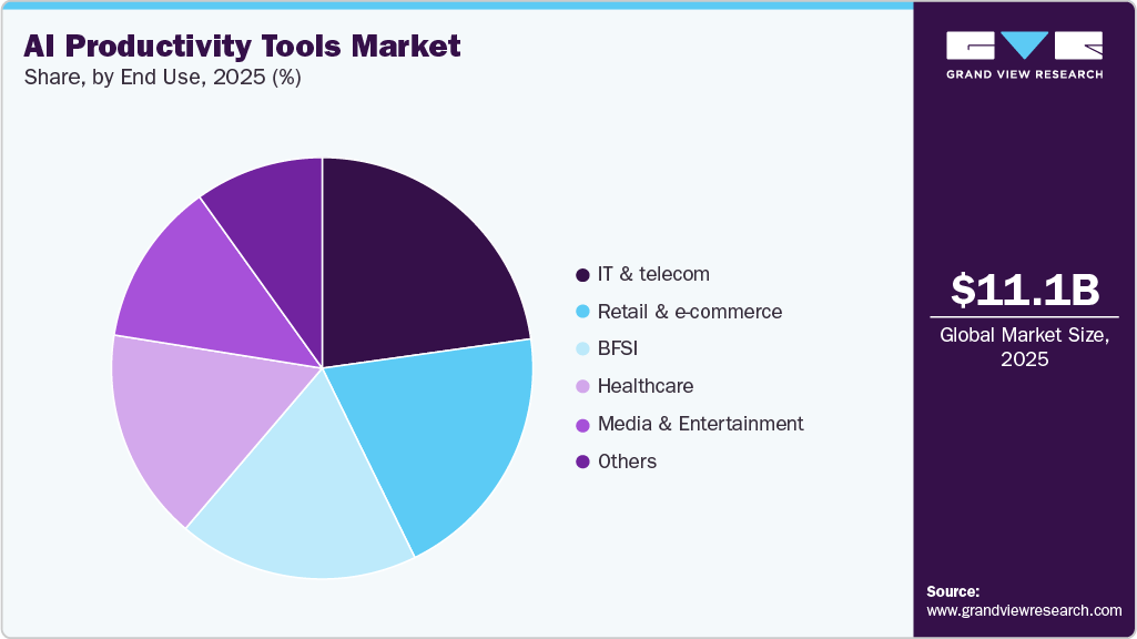 AI Productivity Tools Market Share AI Productivity Tools Market Share