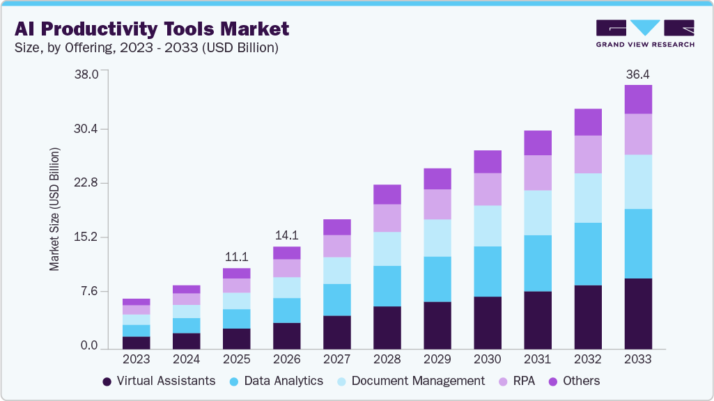 AI productivity tools market size and growth forecast (2023-2033) AI productivity tools market size and growth forecast (2023-2033)