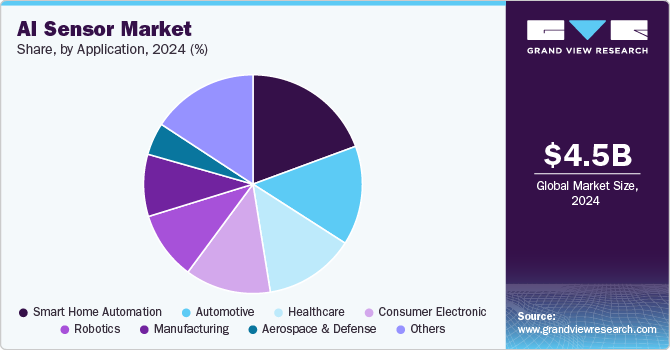 AI Sensor Market Share, by Application, 2024 (%)