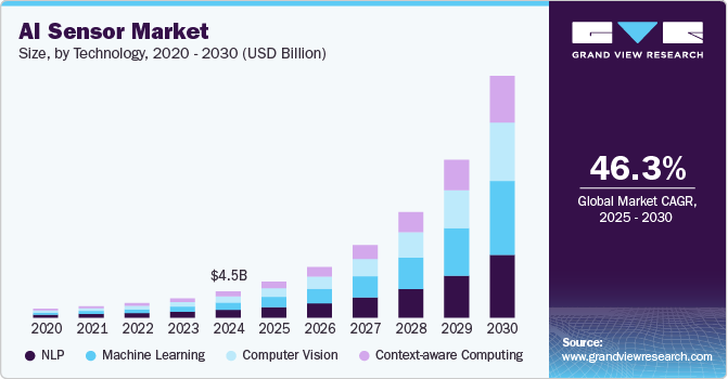 AI Sensor Market Size, By Technology, 2020 - 2030 (USD Billion)