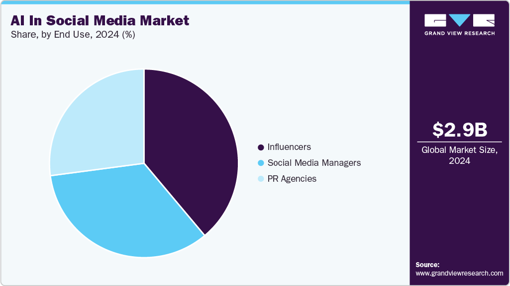 AI In Social Media Market Share AI In Social Media Market Share