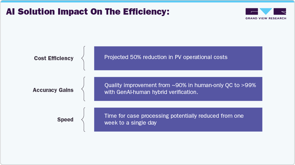 AI Solution Impact On The Efficiency AI Solution Impact On The Efficiency