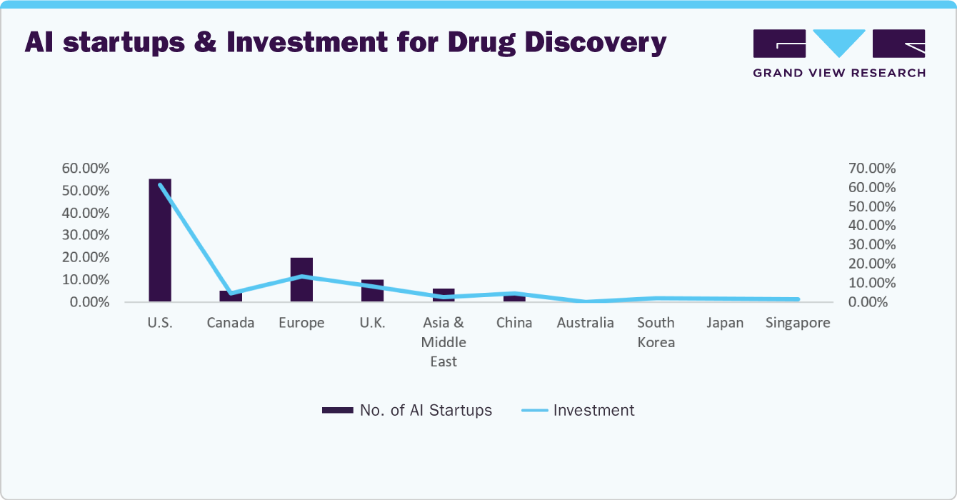 AI startups and Investment for Drug Discovery