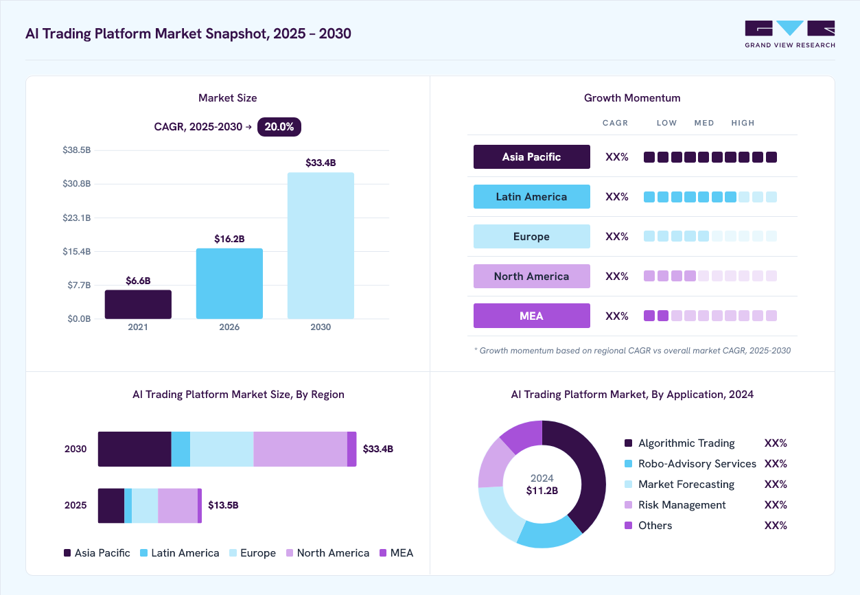AI trading platform market overview: Grand View Research estimates the global market size at USD 11.2 billion in 2024, projected to grow from USD 16.2 billion in 2026 to USD 33.5 billion by 2030 at a 20% CAGR, with regional growth momentum.