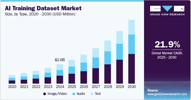 AI Training Dataset Market Size by Type, 2020 - 2030 (USD Million)