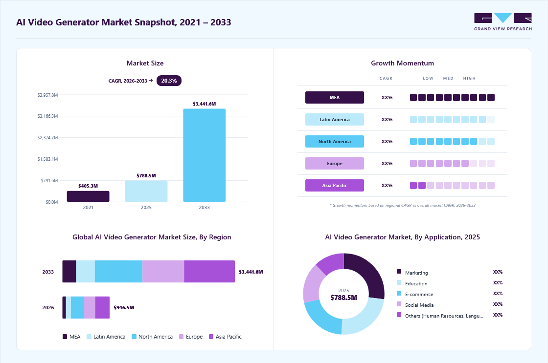 AI video generator market overview: Grand View Research estimates the global market size at USD 788.5 million in 2025, projected to grow from USD 946.4 million in 2026 to USD 3,441.6 million by 2033 at a 20.3% CAGR, with regional growth momentum.