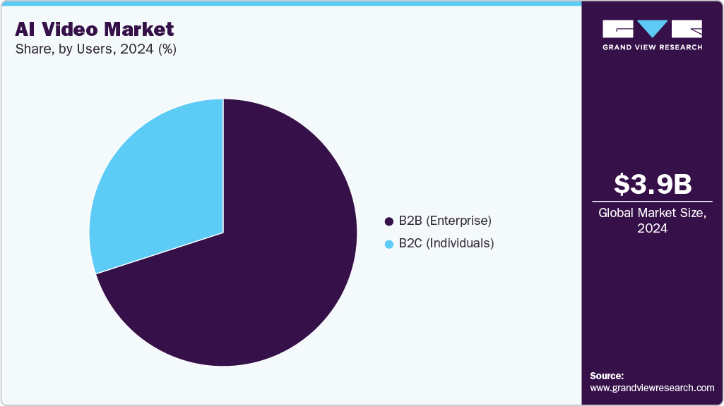 AI Video Market Share AI Video Market Share