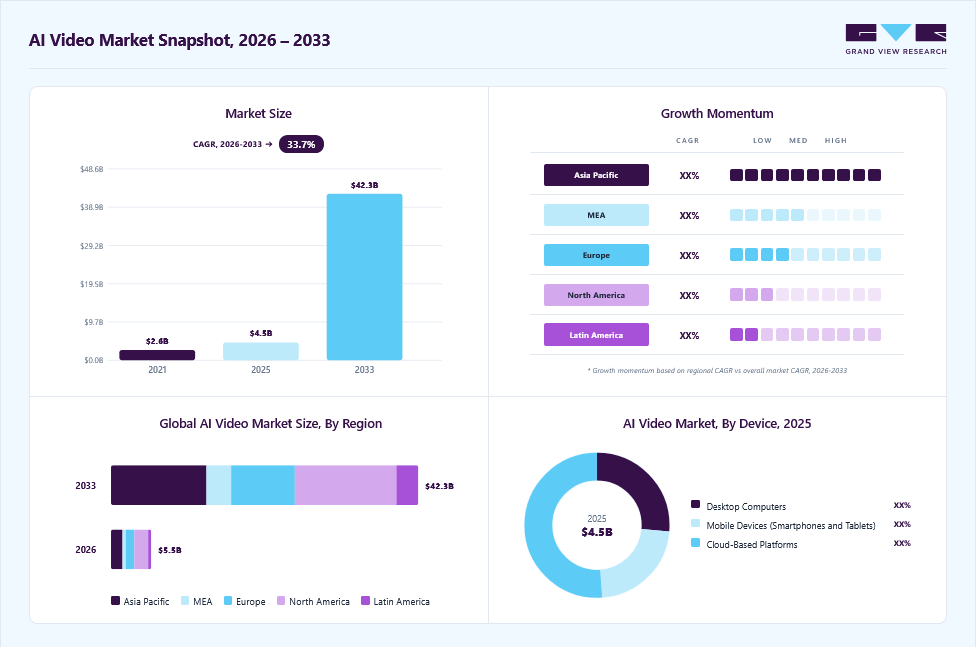 AI video market overview: Grand View Research estimates the global market size at USD 4.6 billion in 2025, projected to grow from USD 5.5 billion in 2026 to USD 42.3 billion by 2033 at a 33.7% CAGR, with regional growth momentum.