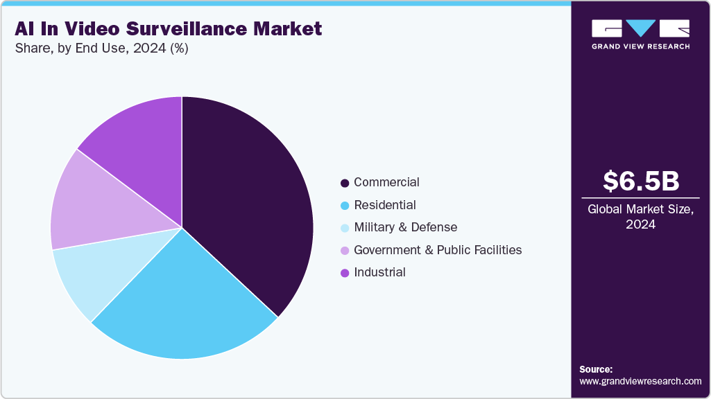 AI In Video Surveillance Market Share AI In Video Surveillance Market Share