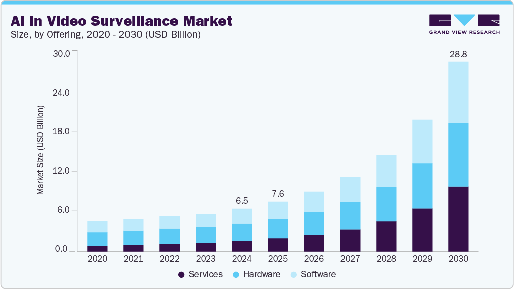 AI in video surveillance market size and growth forecast (2020-2030) AI in video surveillance market size and growth forecast (2020-2030)