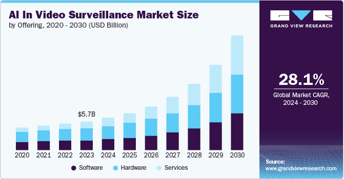 AI In Video Surveillance Market size and growth rate, 2024 - 2030