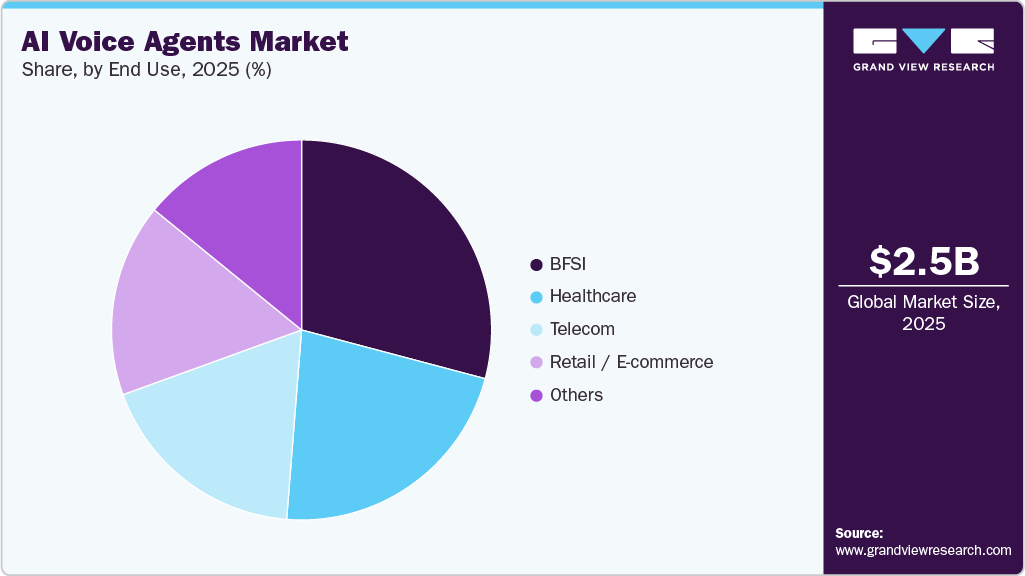AI Voice Agents Market Share AI Voice Agents Market Share
