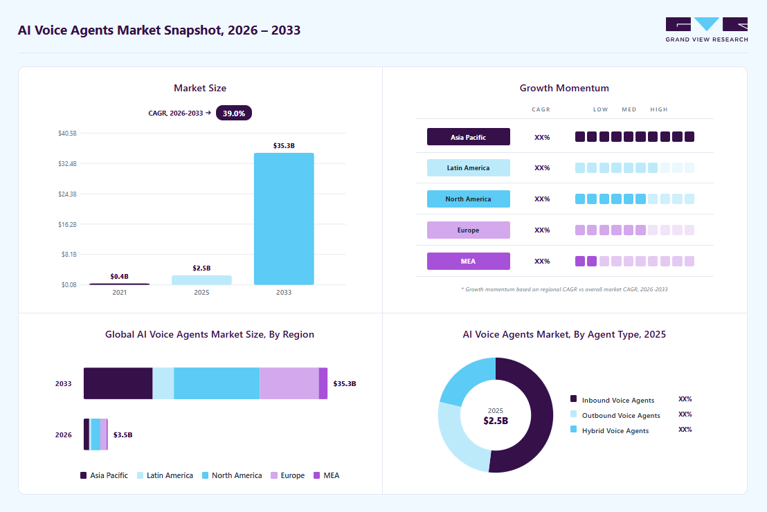 AI voice agents market overview: Grand View Research estimates the global market size at USD 2.54 billion in 2025, projected to grow from USD 3.51 billion in 2026 to USD 35.24 billion by 2033 at a 39.0% CAGR, with regional growth momentum.