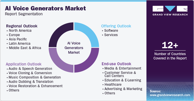 AI Voice Generators Market Report Segmentation