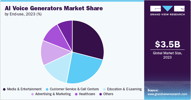 AI Voice Generators Market Share by End-use, 2023 (%)