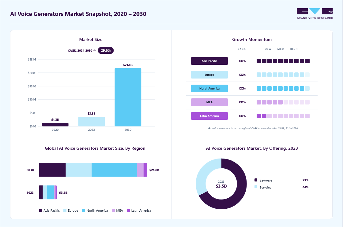 AI voice generators market size in 2023 (USD 3.5 billion), revenue forecast for 2030 (USD 21.755 billion), growth trends (CAGR 29.6% from 2024 to 2030), and regional growth momentum