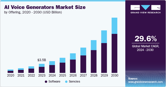 AI Voice Generators Market Size by Offering, 2020 - 2030 (USD Billion)