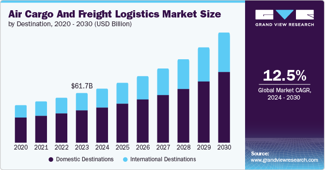 air cargo and freight logistics size and growth rate, 2024 - 2030