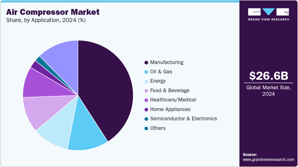 Air Compressor Market Share Air Compressor Market Share