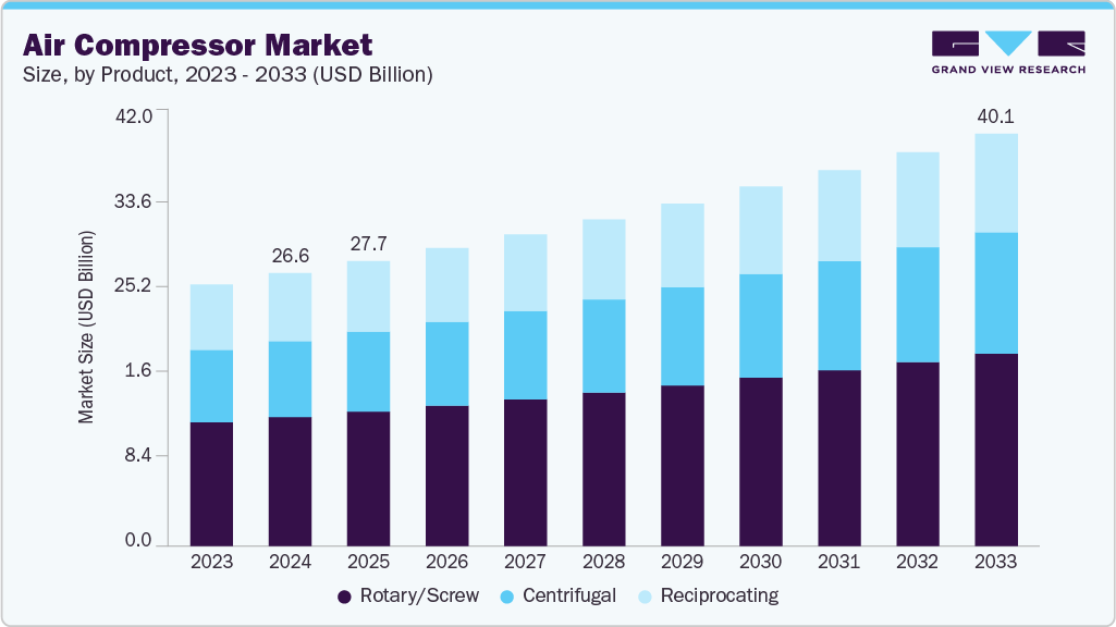 Air compressor market size and growth forecast (2023-2033) Air compressor market size and growth forecast (2023-2033)