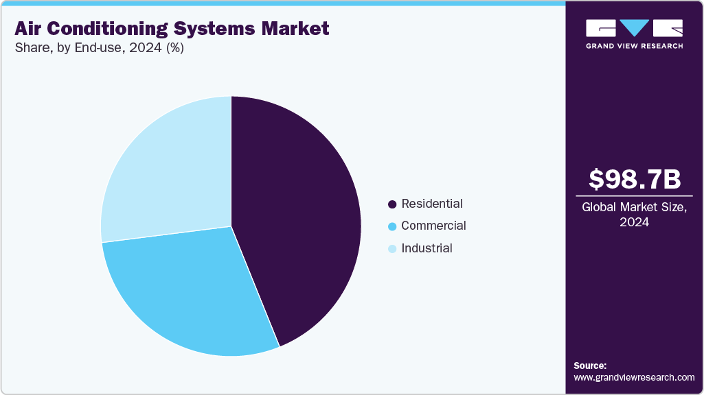 Air Conditioning Systems Market Share Air Conditioning Systems Market Share