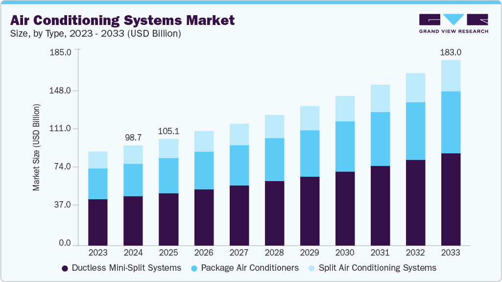 Air conditioning system market size and growth forecast (2023-2033) Air conditioning system market size and growth forecast (2023-2033)