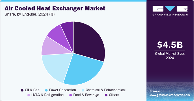 Air Cooled Heat Exchangers Market Share, By End-use, 2024 (%) Air Cooled Heat Exchangers Market Share, By End-use, 2024 (%)