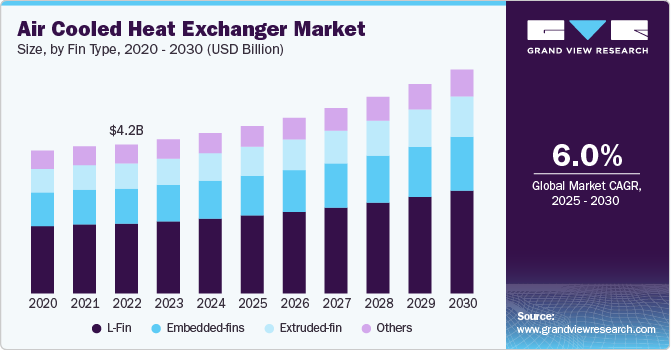Air Cooled Heat Exchanger Market Size, By Fin Type, 2020 - 2030 (USD Million) Air Cooled Heat Exchanger Market Size, By Fin Type, 2020 - 2030 (USD Million)