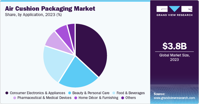 Air Cushion Packaging Market Share by Application, 2023 (%)