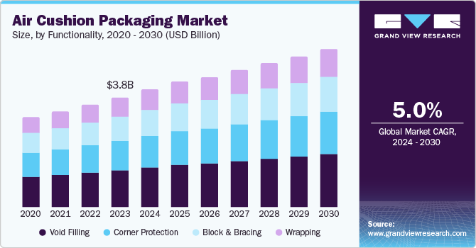 Air Cushion Packaging Market Size by Functionality, 2020 - 2030 (USD Billion)