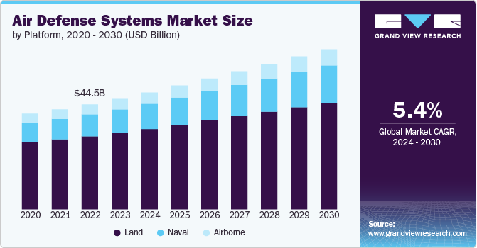 Air Defense Systems Market Size, 2024 - 2030