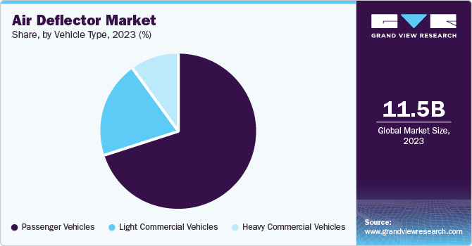 Air Deflector Market Share, By Vehicle Type, 2023 (%)