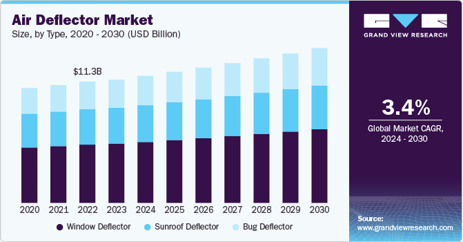 Air Deflector Market Size, By Type, 2020 - 2030 (USD Billion)