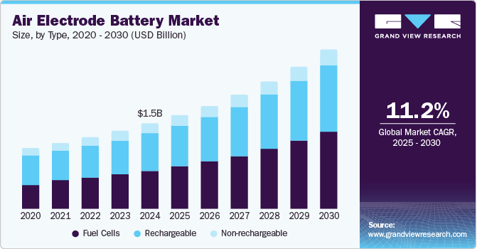 Air Electrode Battery Market Size, by Type, 2020 - 2030 (USD Billion)