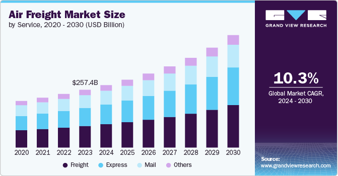 Air Freight Market Size, 2024 - 2030