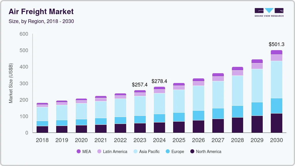 Air freight market size by region, and growth forecast (2024-2030) Air freight market size by region, and growth forecast (2024-2030)