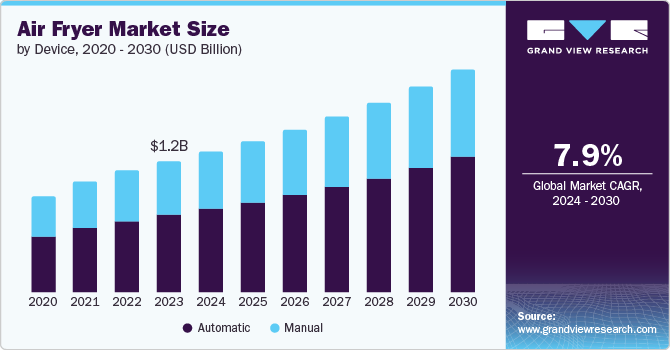 Air Fryer Market Size, by Device, 2020 – 2030 (USD Billion)