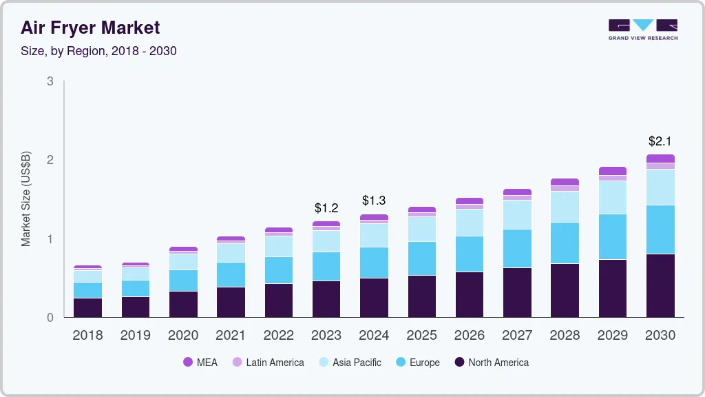 air fryer market air fryer market