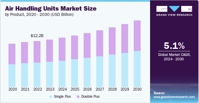 air handling units size and growth rate, 2024 - 2030