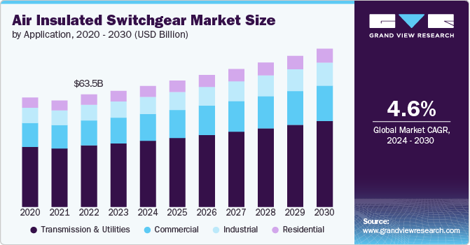 Air Insulated Switchgear Market Size, 2024 - 2030