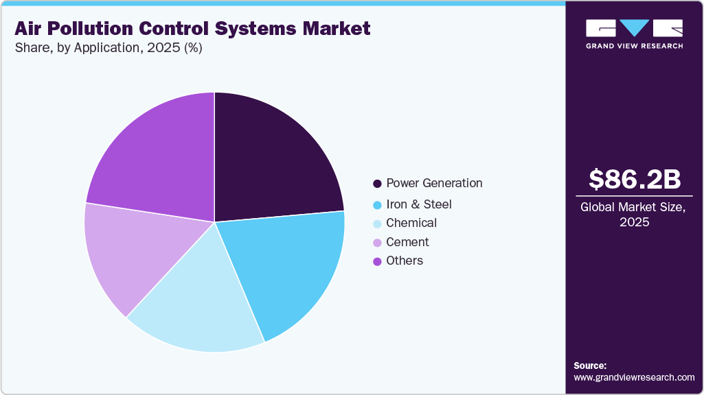 Air Pollution Control Systems Market Share Air Pollution Control Systems Market Share
