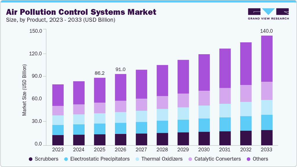 Air pollution control systems market size and growth forecast (2023-2033) Air pollution control systems market size and growth forecast (2023-2033)