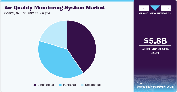 Air Quality Monitoring System Market Share by End-use, 2024 (%)