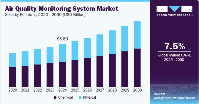 Air Quality Monitoring System Market Size by Pollutant, 2020 - 2030 (USD Billion)