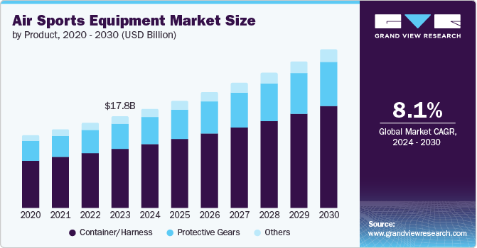 Air Sports Equipment Market Size by Product, 2020 - 2030 (USD Billion)