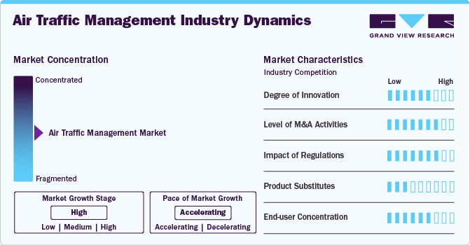 Air Traffic Management Market Concentration & Characteristics