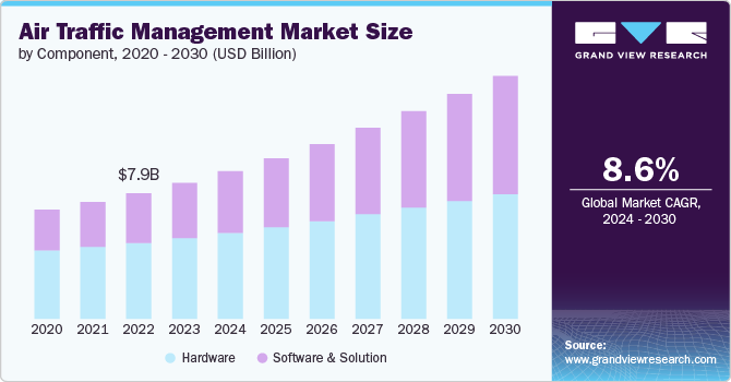 Air Traffic Management Market Size by Component, 2020 - 2030 (USD Billion)