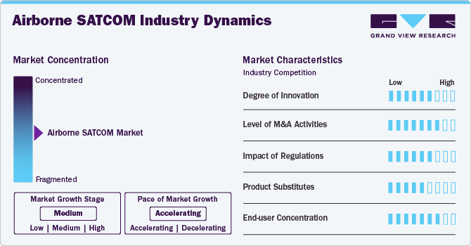 Airborne SATCOM Market Concentration & Characteristics