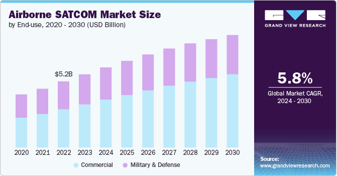 Airborne SATCOM Market size and growth rate, 2024 - 2030