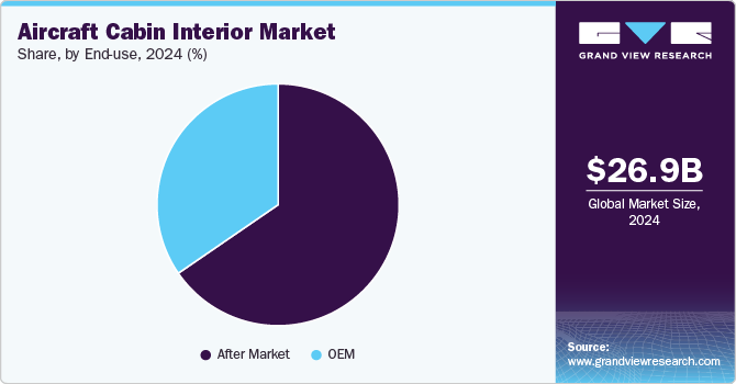 Aircraft Cabin Interior Market Share, by End-use, 2024 (%) Aircraft Cabin Interior Market Share, by End-use, 2024 (%)